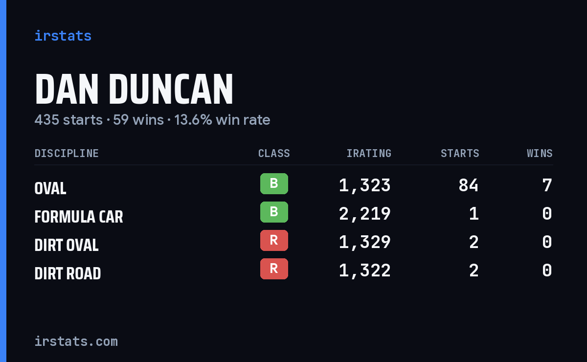 Dan Duncan iRacing stats card