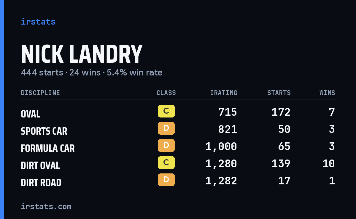 Nick Landry iRacing stats card