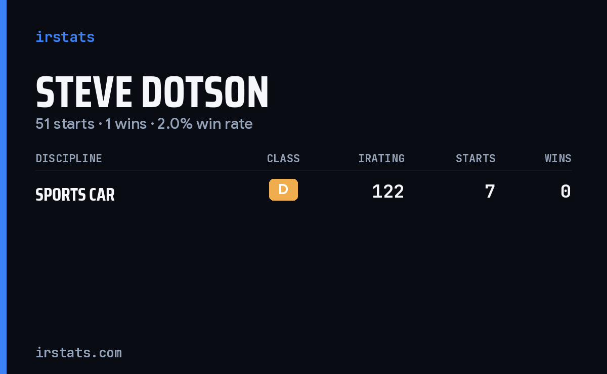 Steve Dotson iRacing stats card