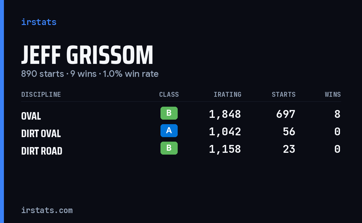 Jeff Grissom iRacing stats card
