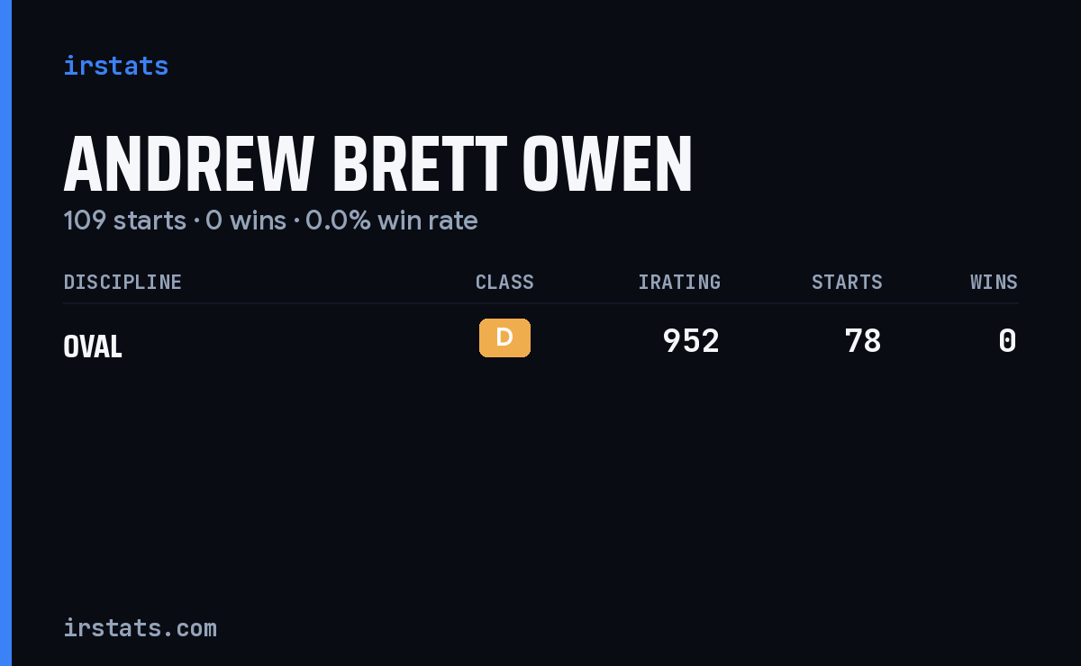 Andrew Brett Owen iRacing stats card