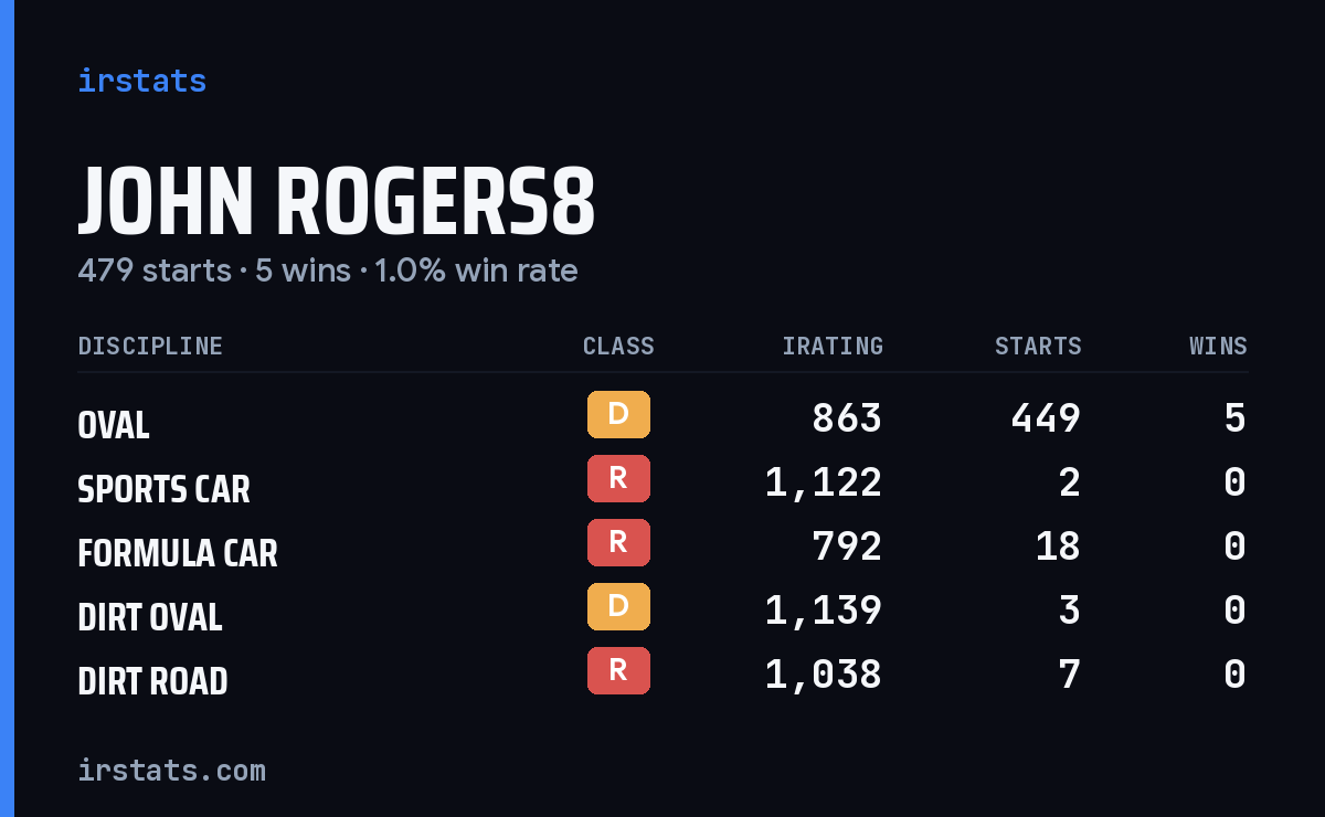 John Rogers8 iRacing stats card
