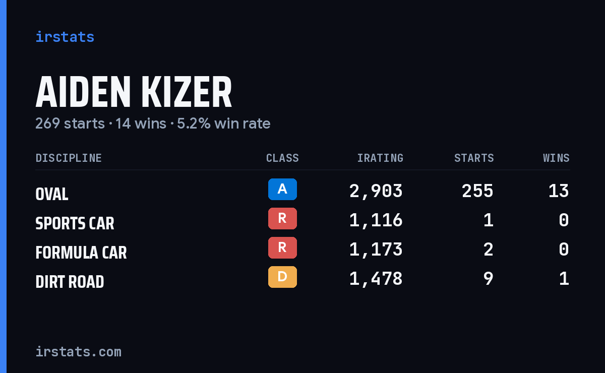 Aiden Kizer iRacing stats card