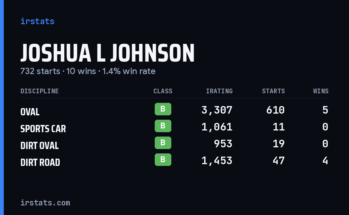 Joshua L Johnson iRacing stats card