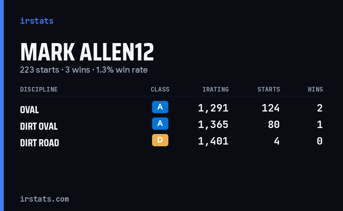 Mark Allen12 iRacing stats card