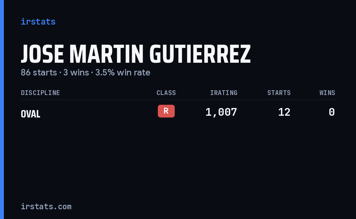 Jose Martin Gutierrez iRacing stats card