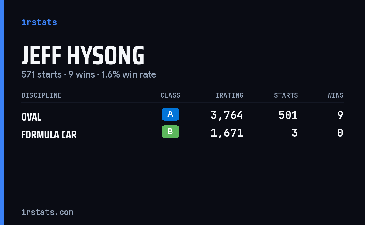Jeff Hysong iRacing stats card