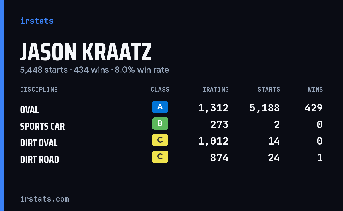 Jason Kraatz iRacing stats card