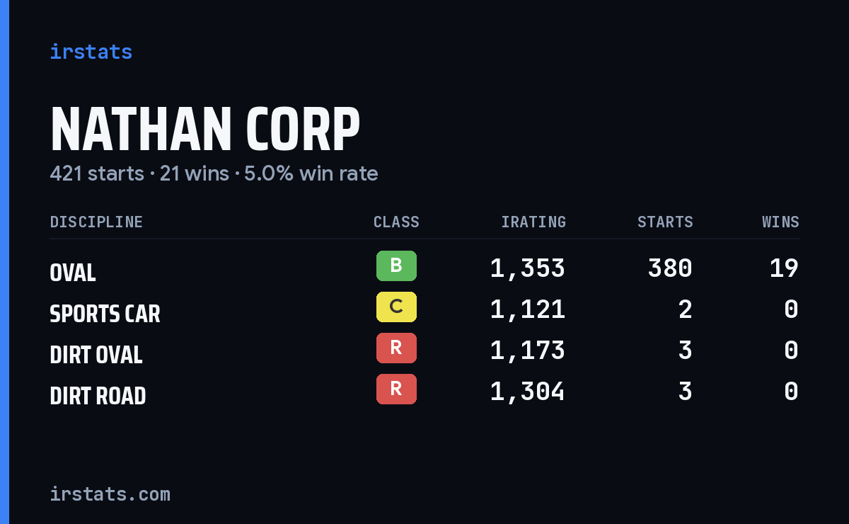 Nathan Corp iRacing stats card