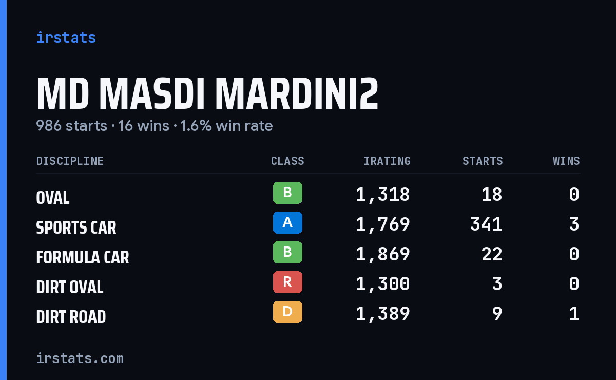 Loading... iRacing stats card