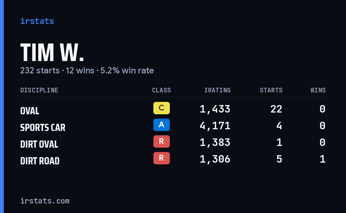 Loading... iRacing stats card