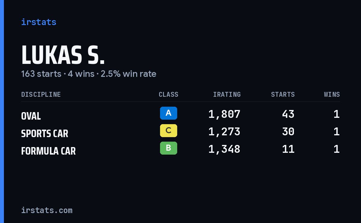 Lukas S. iRacing stats card