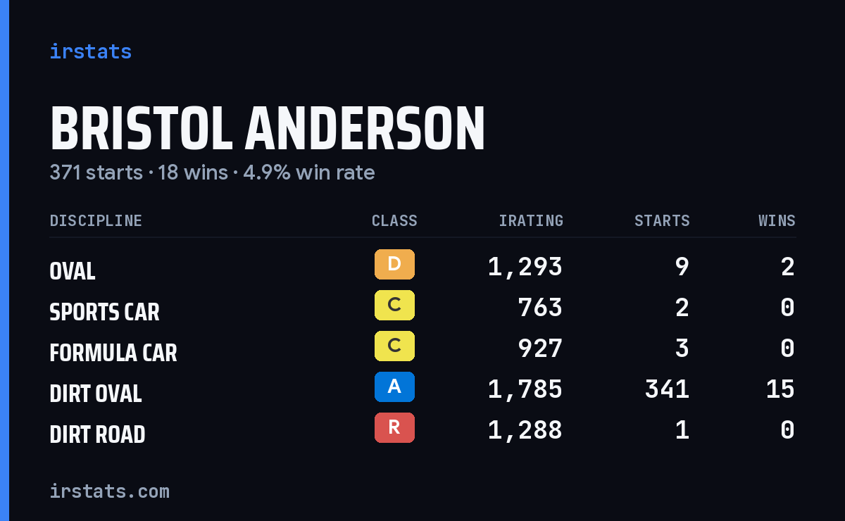 Bristol Anderson iRacing stats card