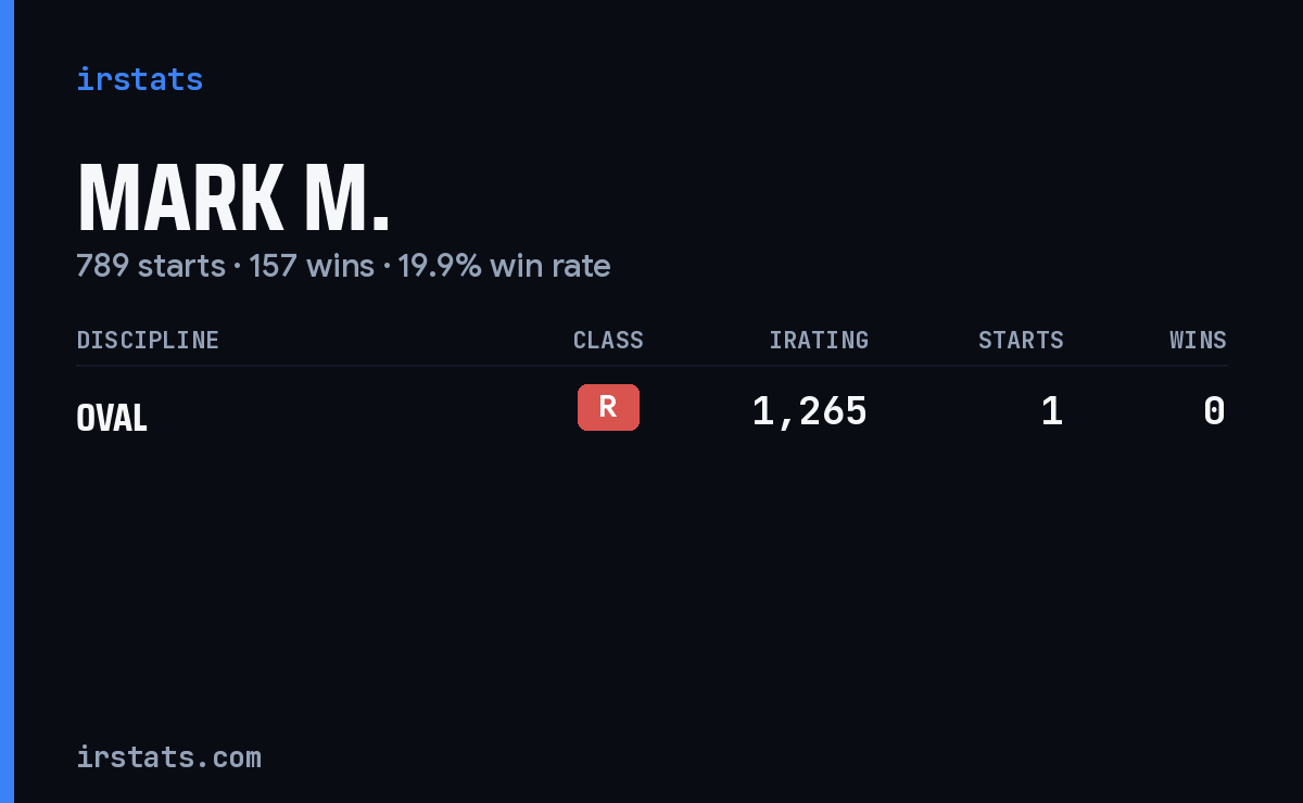 Mark M. iRacing stats card