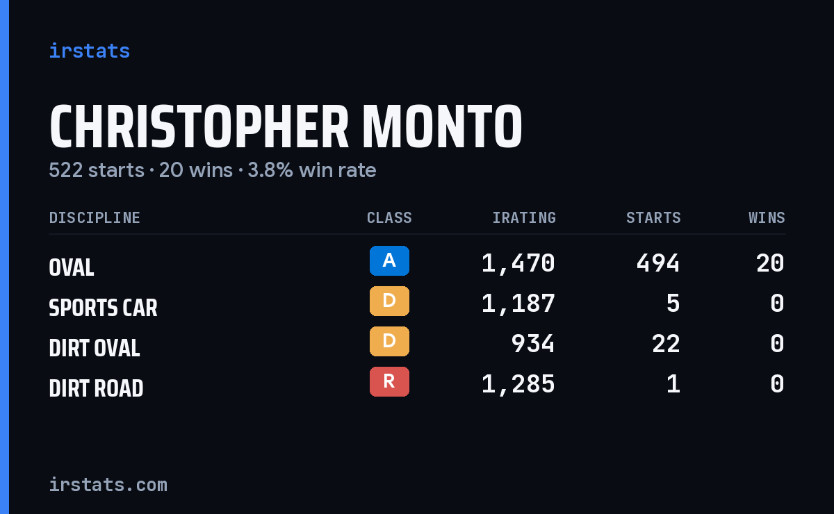 Christopher Monto iRacing stats card