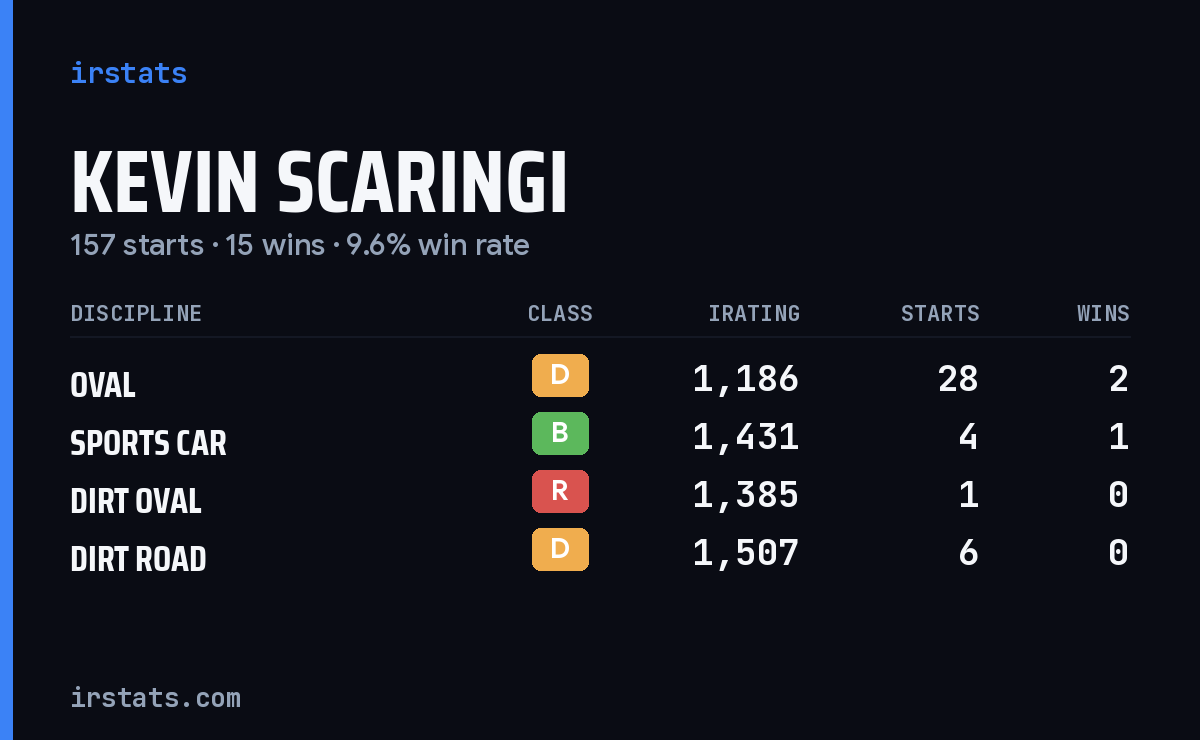 Kevin Scaringi iRacing stats card