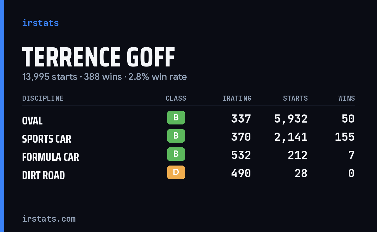 Terrence Goff iRacing stats card
