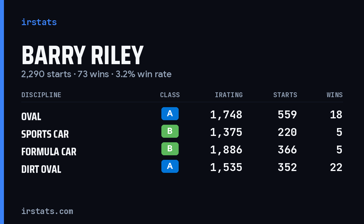 Barry Riley iRacing stats card