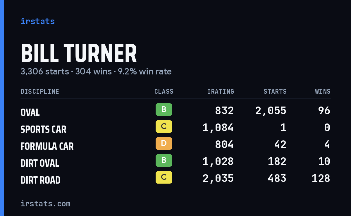 Bill Turner iRacing stats card
