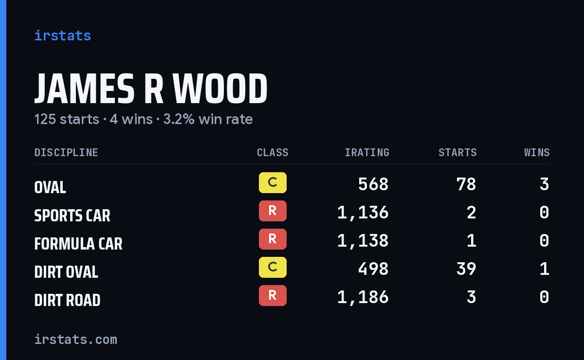 James R Wood iRacing stats card