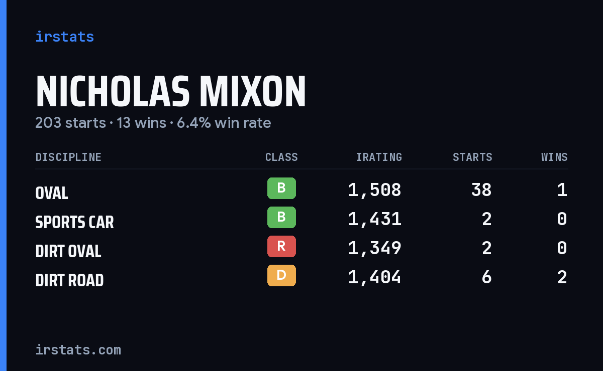 Nicholas Mixon iRacing stats card