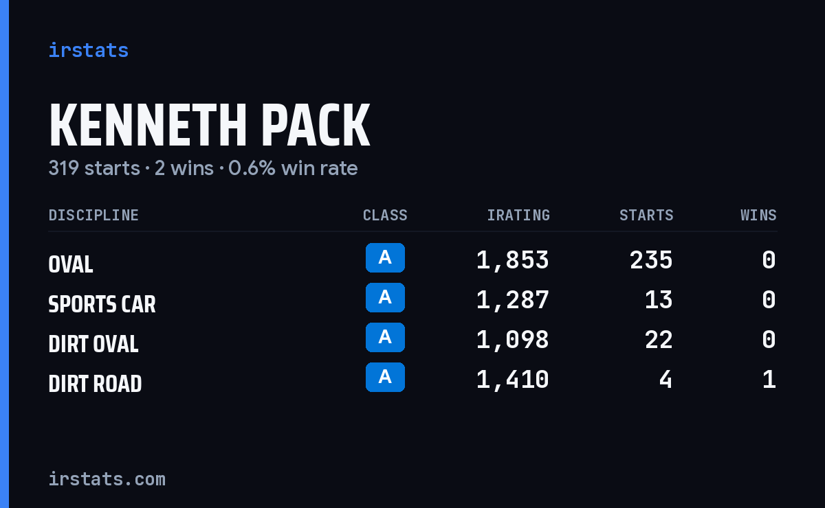 Kenneth Pack iRacing stats card