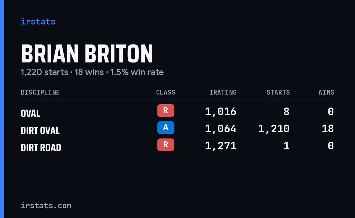 Brian Briton iRacing stats card