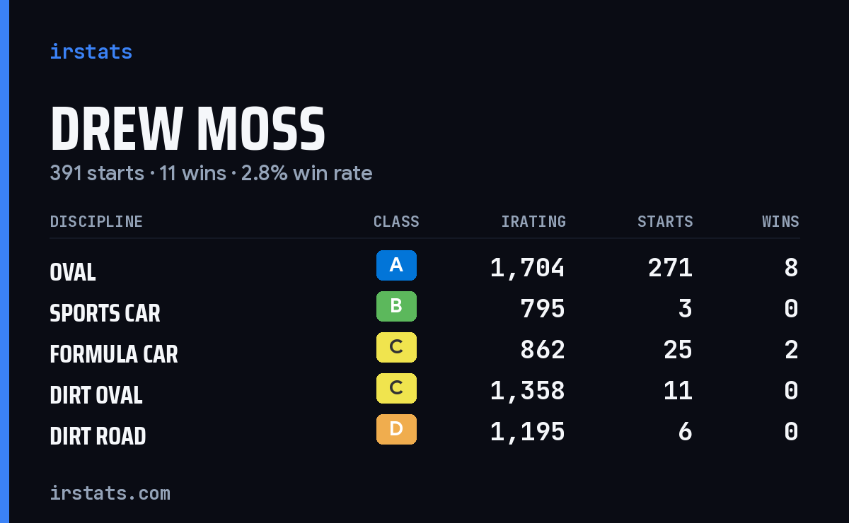 Drew Moss iRacing stats card