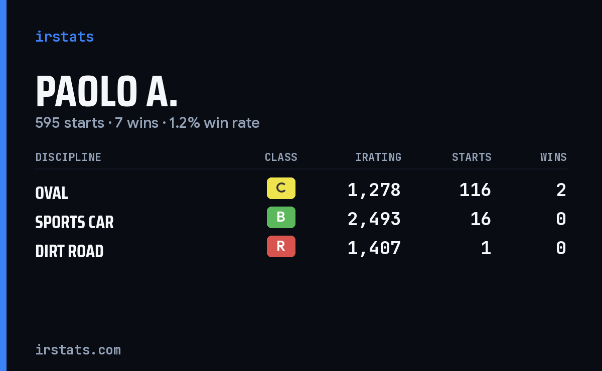 Paolo A. iRacing stats card
