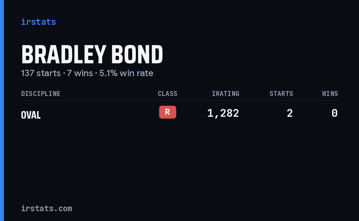 Bradley Bond iRacing stats card