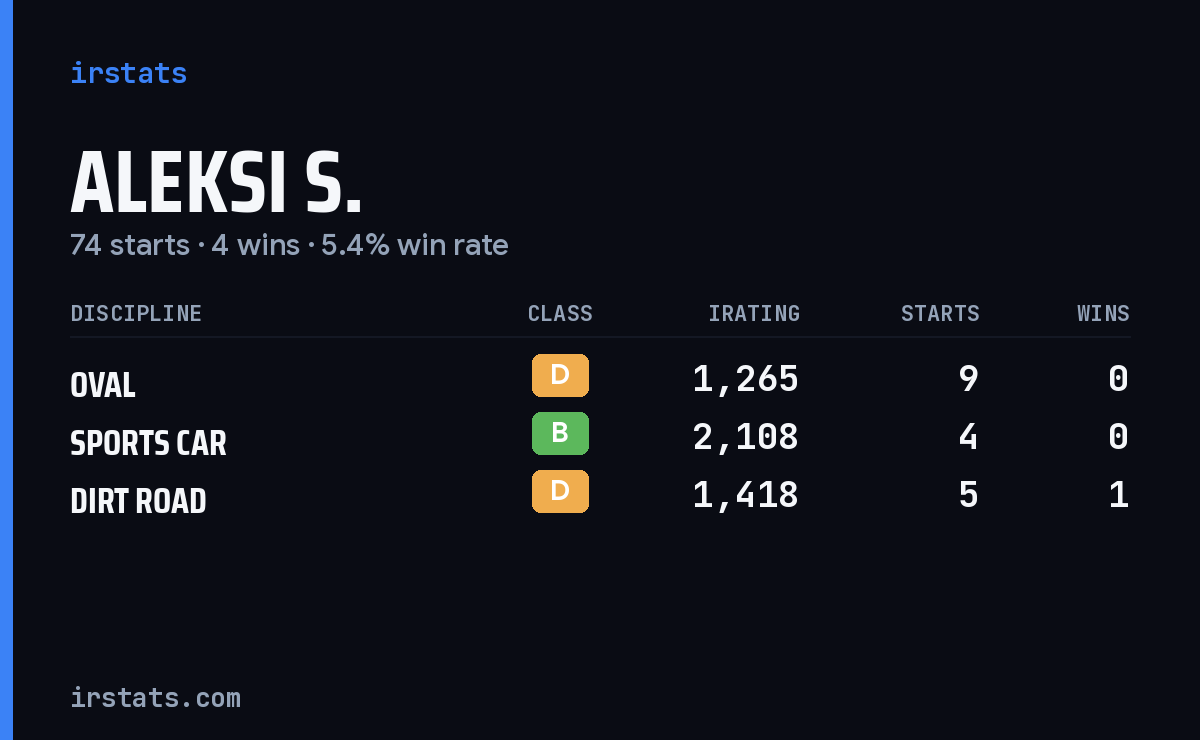 Aleksi S. iRacing stats card