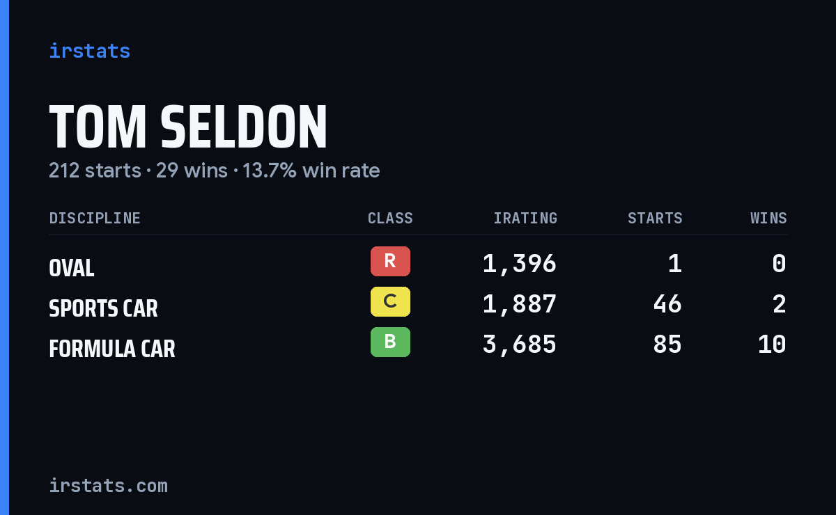 Tom Seldon iRacing stats card