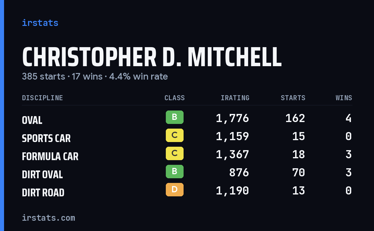Christopher D. Mitchell iRacing stats card