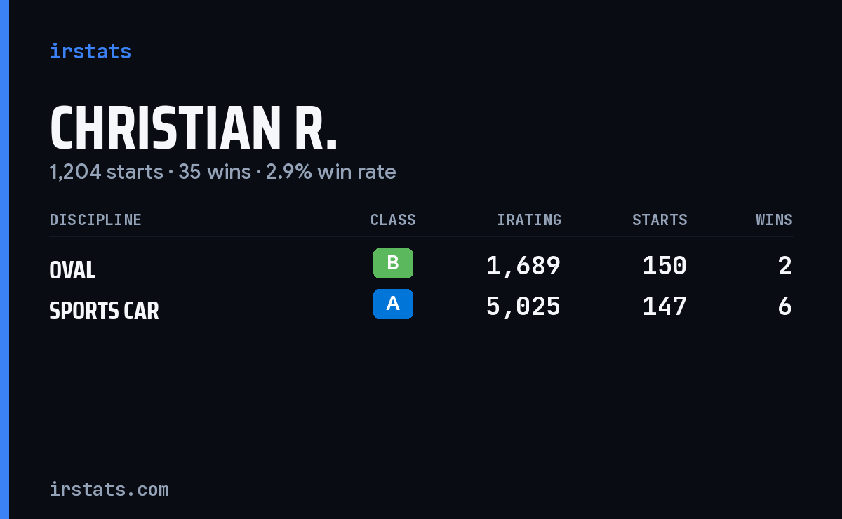Christian R. iRacing stats card