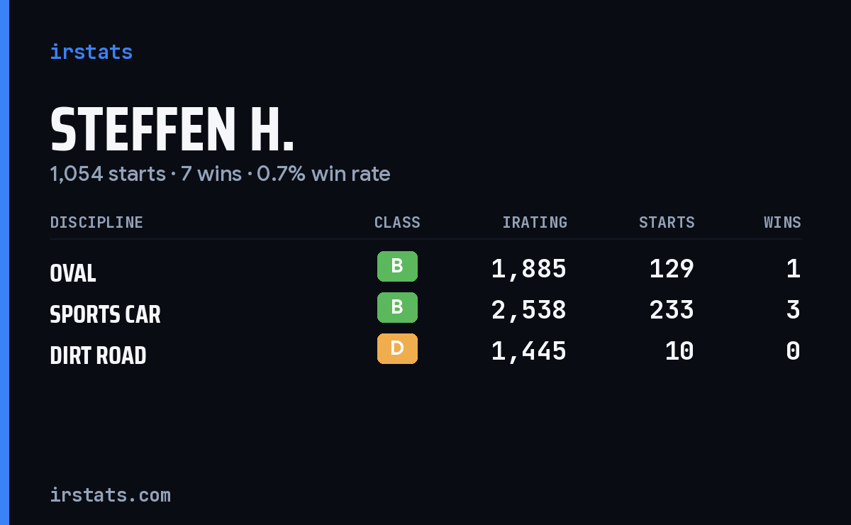 Steffen H. iRacing stats card