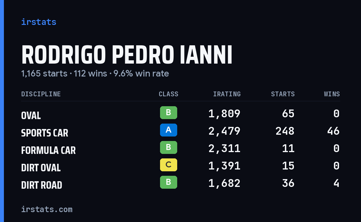 Rodrigo Pedro Ianni iRacing stats card