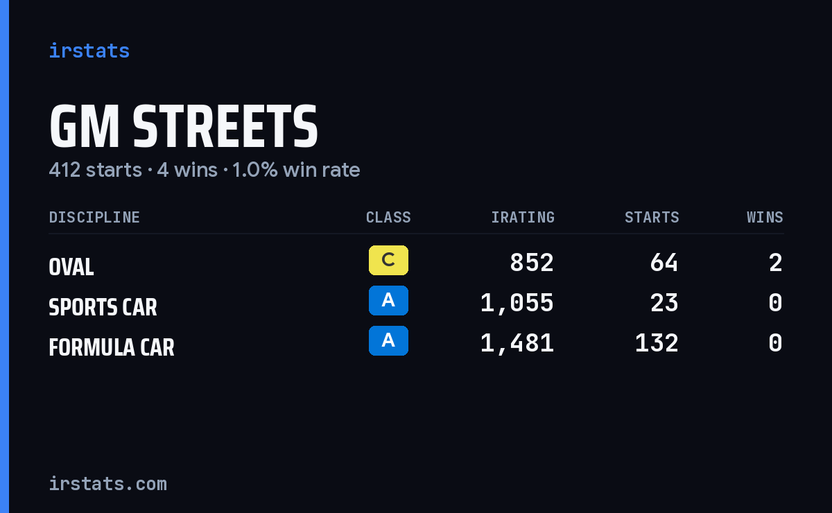GM Streets iRacing stats card