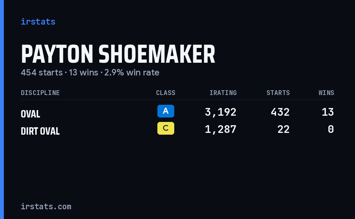 Payton Shoemaker iRacing stats card
