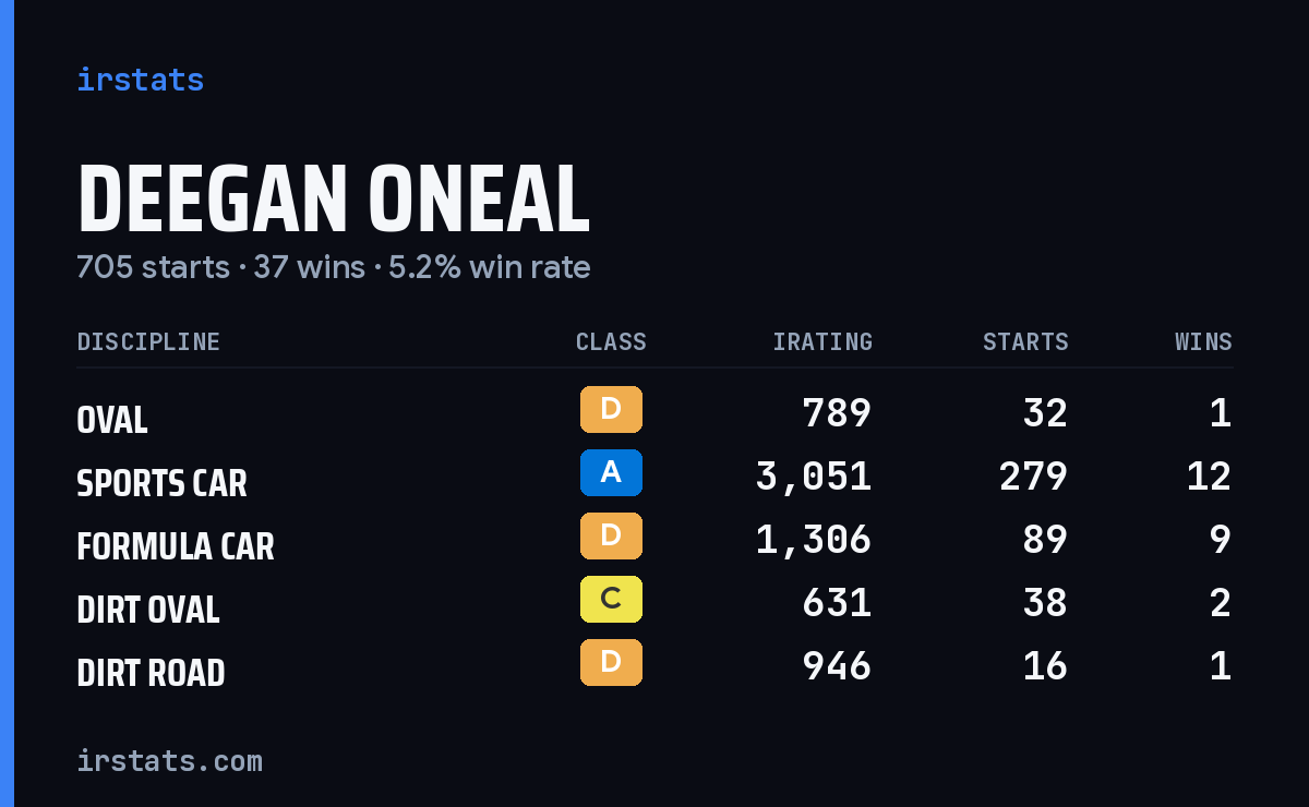 Deegan ONeal iRacing stats card