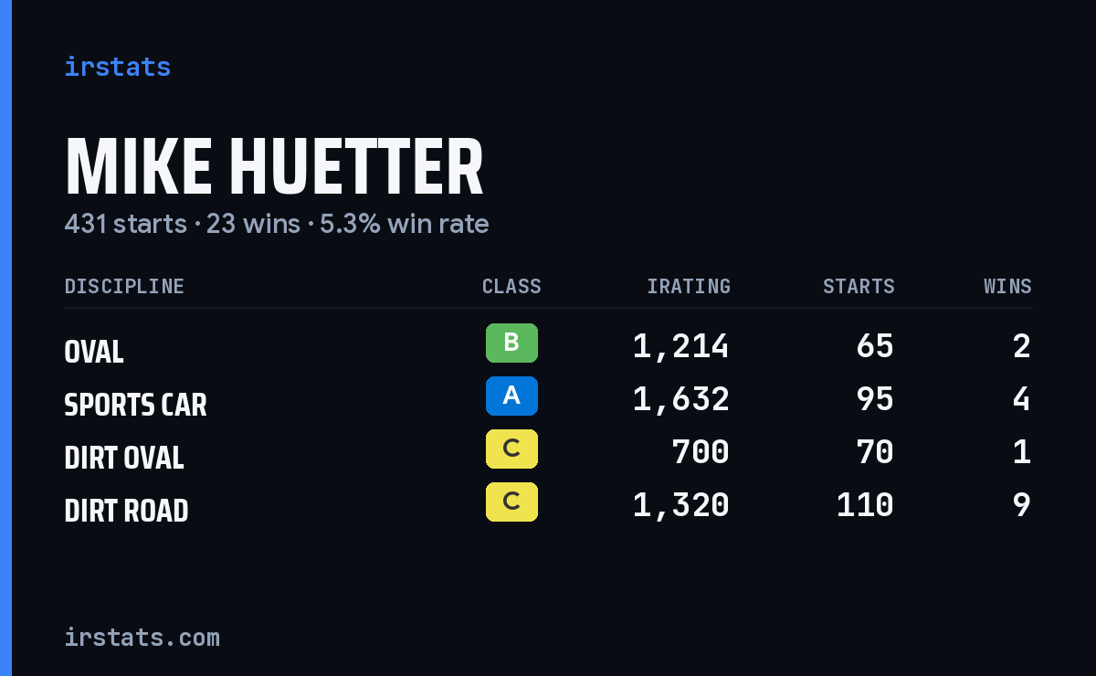 Mike Huetter iRacing stats card