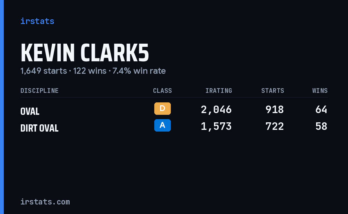 Kevin Clark5 iRacing stats card