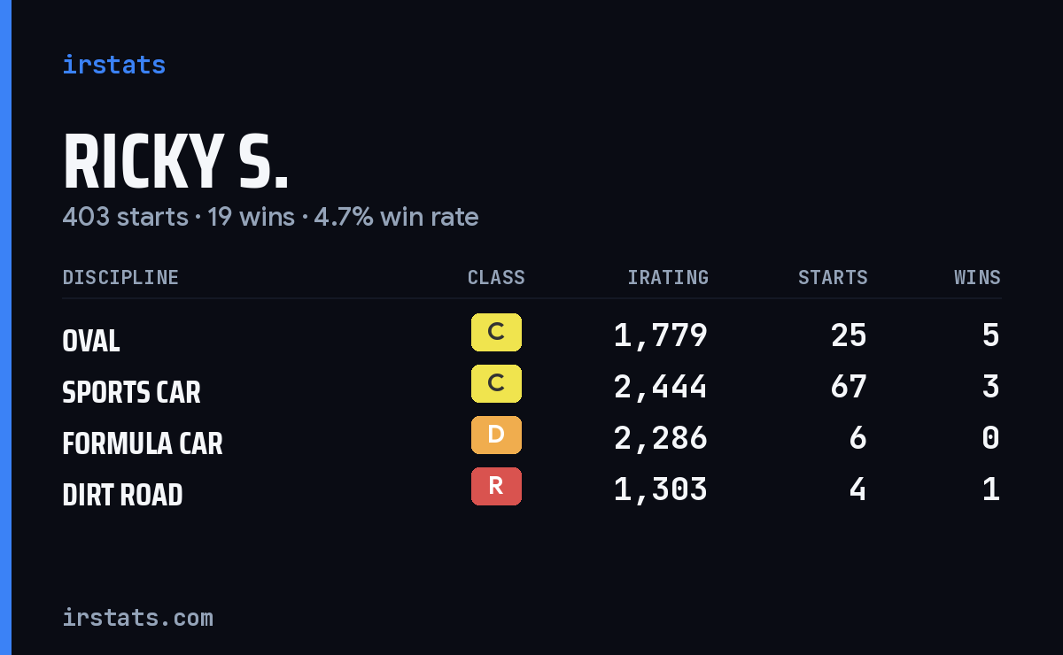 Ricky S. iRacing stats card