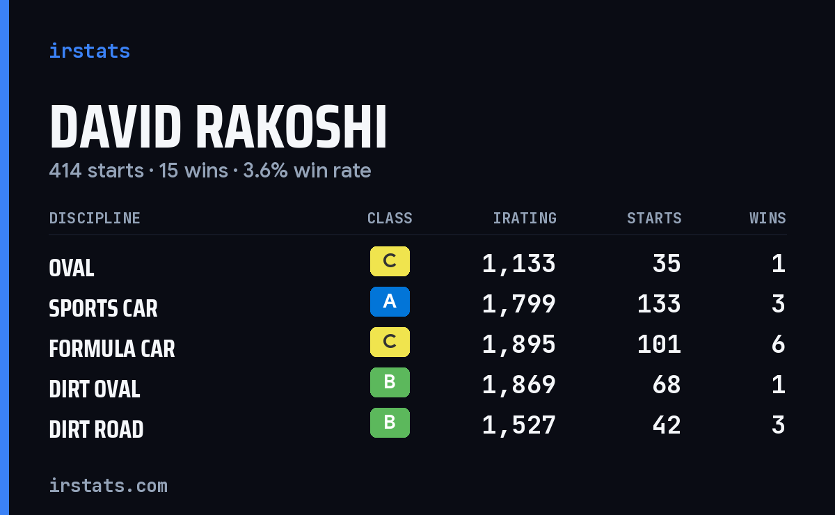 David Rakoshi iRacing stats card