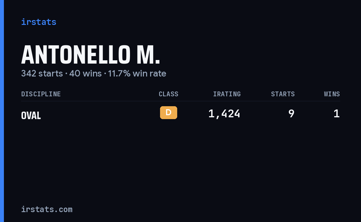 Antonello M. iRacing stats card