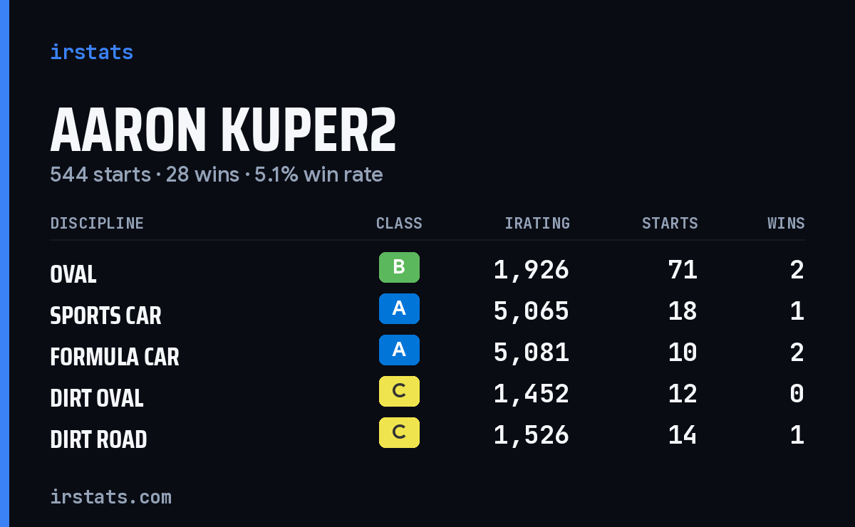 Aaron Kuper2 iRacing stats card