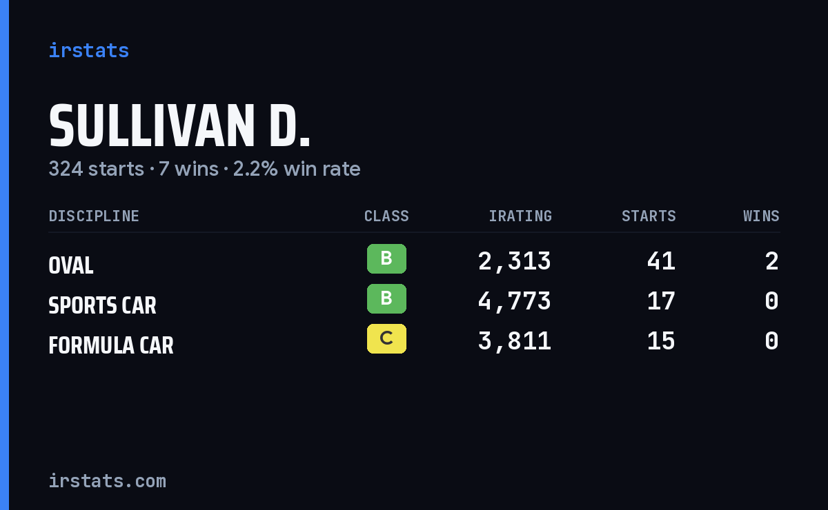 Sullivan D. iRacing stats card