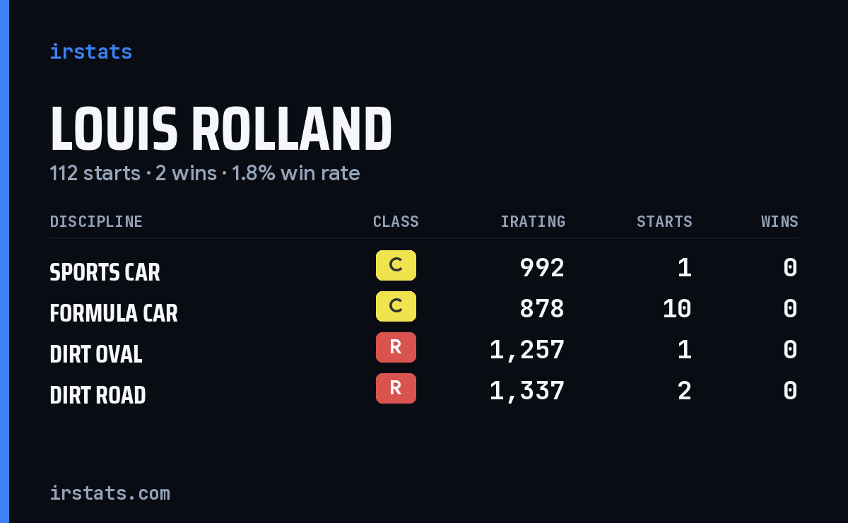 Louis Rolland iRacing stats card