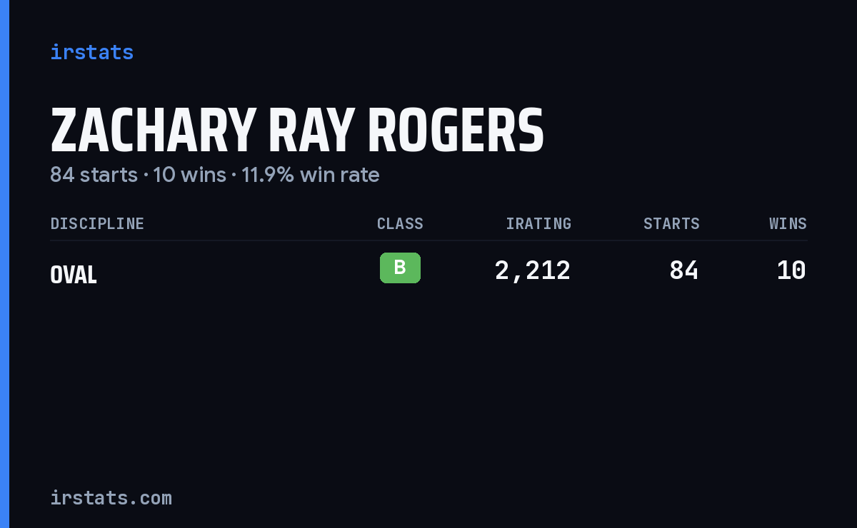 Zachary Ray Rogers iRacing stats card
