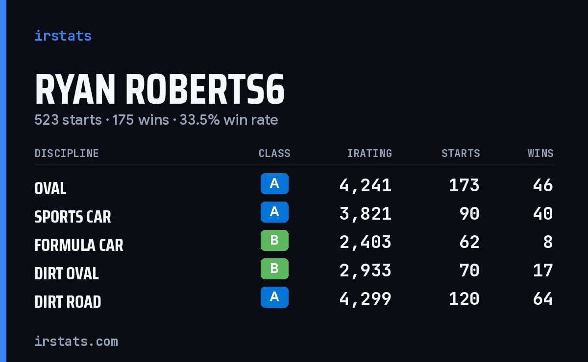 Loading... iRacing stats card