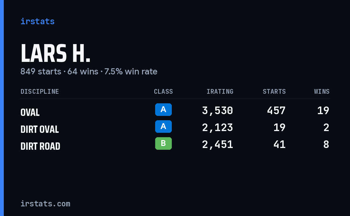 Lars H. iRacing stats card